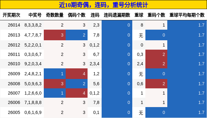 奇偶分析，连码分析，重号分析