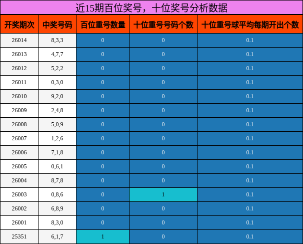 近15期百位奖号分析数据