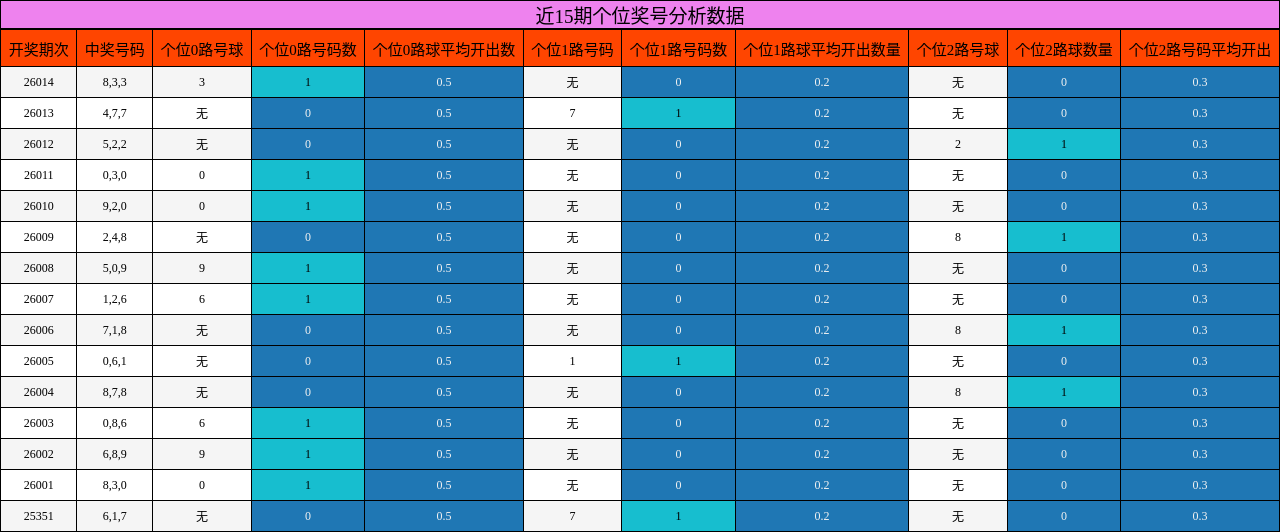 近15期个位奖号分析数据