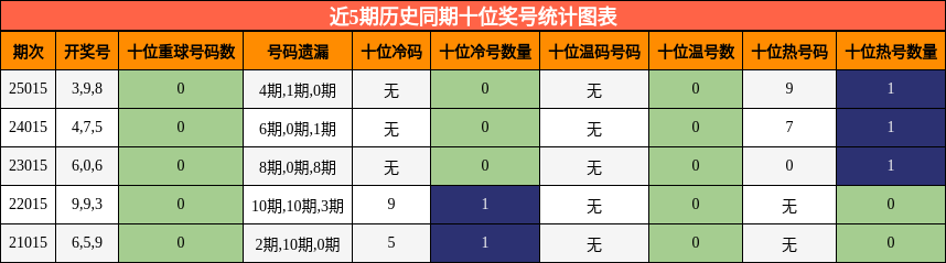 十位奖号分析