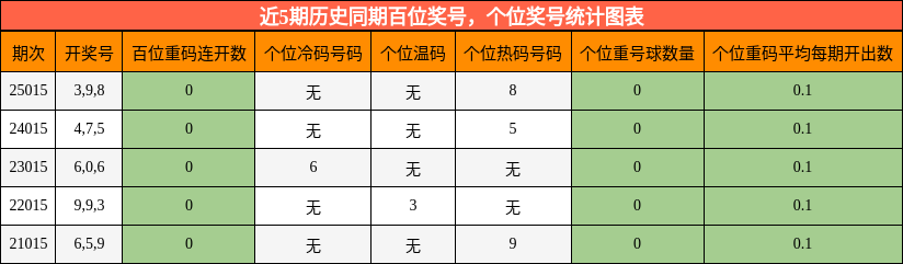 百位奖号分析，个位奖号分析