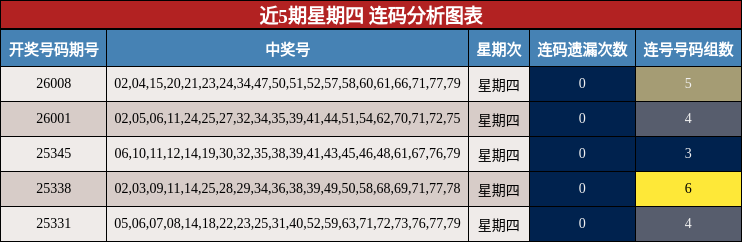 近5期星期四 连码分析图表