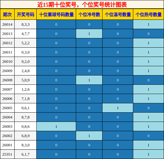 近15期十位奖号，个位奖号统计图表