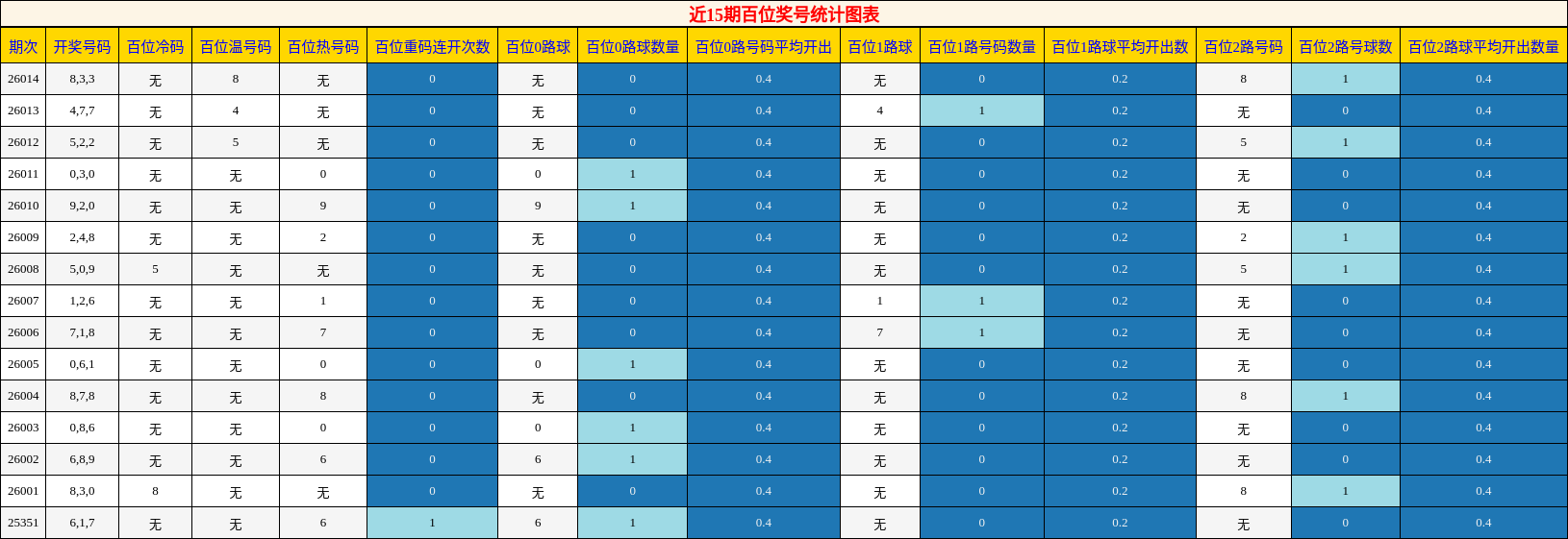 近15期百位奖号统计图表