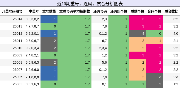 重号分析，连码分析，质合分析