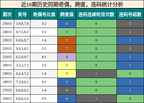 奇偶分析，跨度分析，连码分析