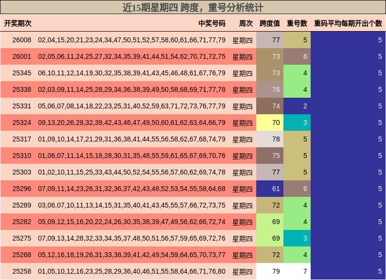 跨度分析，重号分析