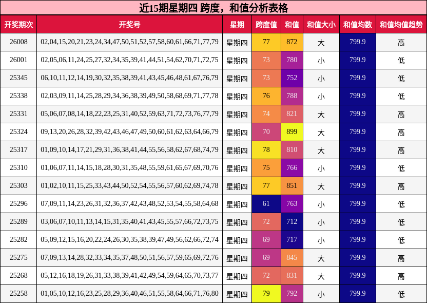 跨度分析，和值分析