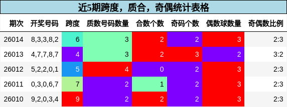 近5期跨度，质合，奇偶统计表格