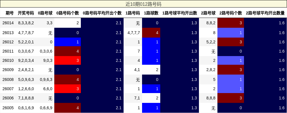 近10期012路号码