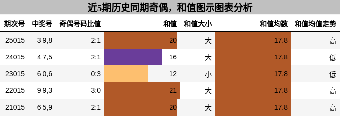 奇偶分析，和值分析