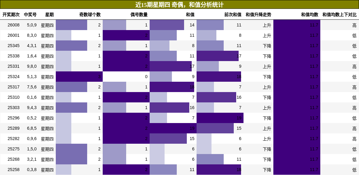 奇偶分析，和值分析