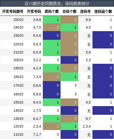 质合分析，连码分析