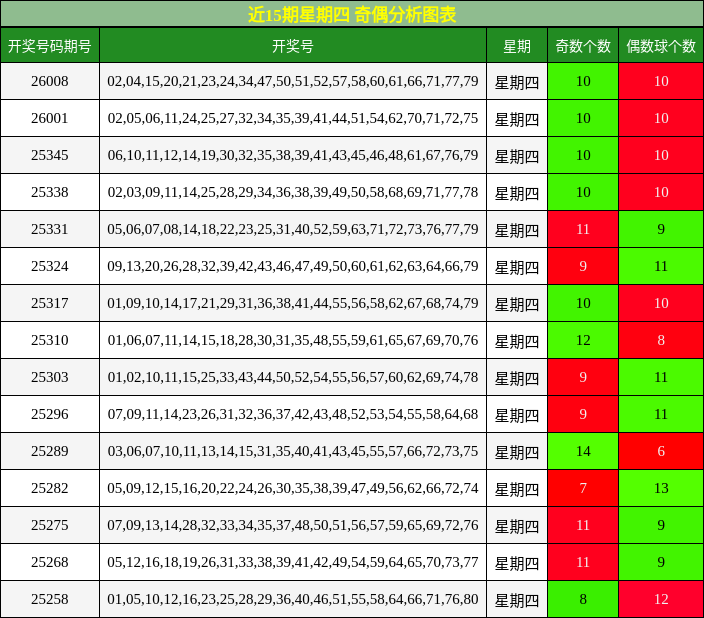 近15期星期四 奇偶分析图表