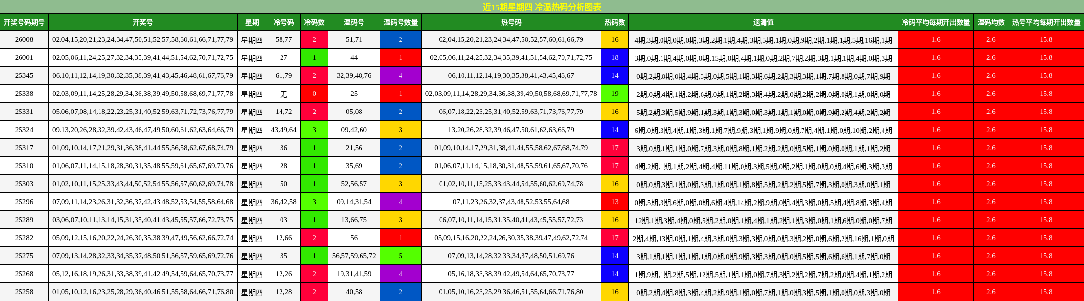 近15期星期四 冷温热码分析图表