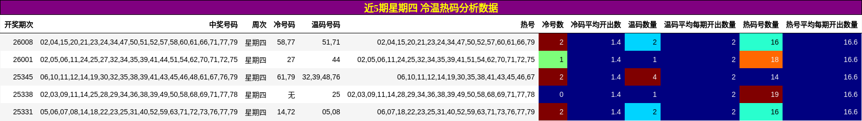 近5期星期四 冷温热码分析数据