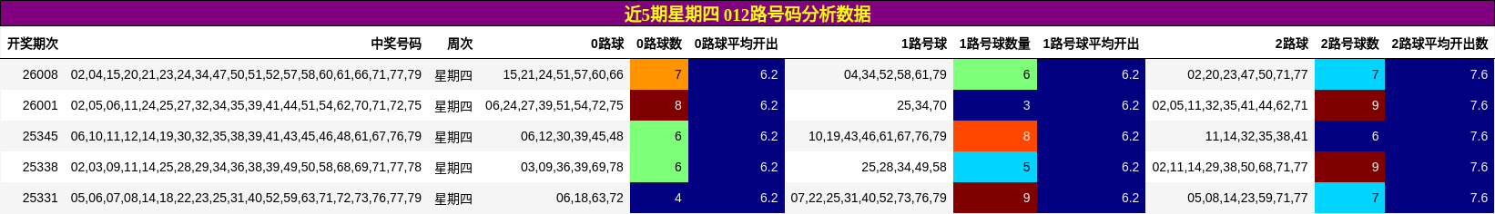 近5期星期四 012路号码分析数据