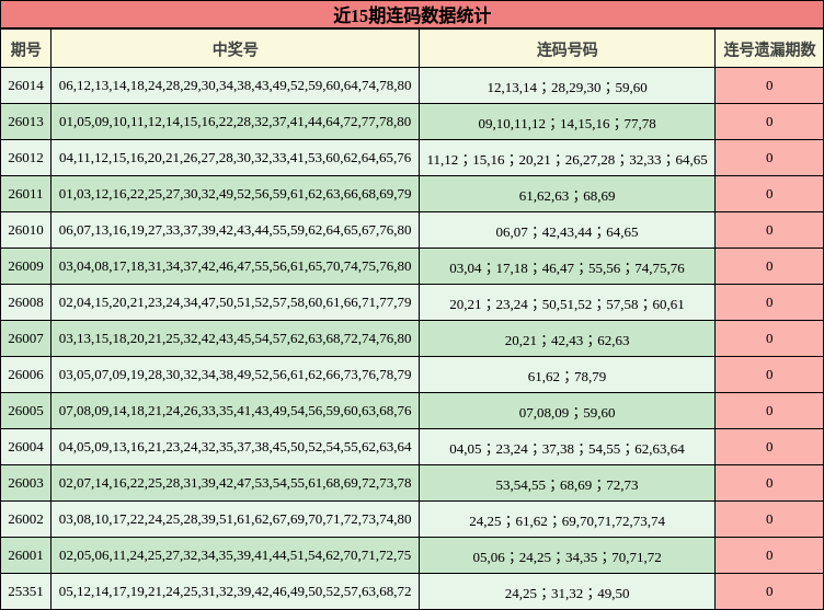 近15期连码数据统计