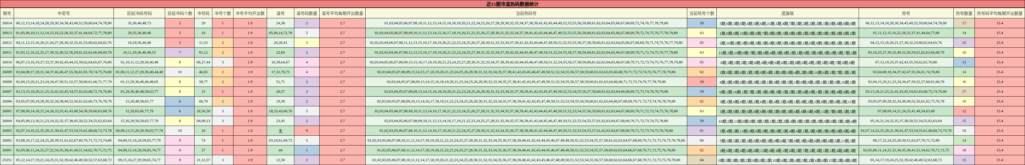 近15期冷温热码数据统计