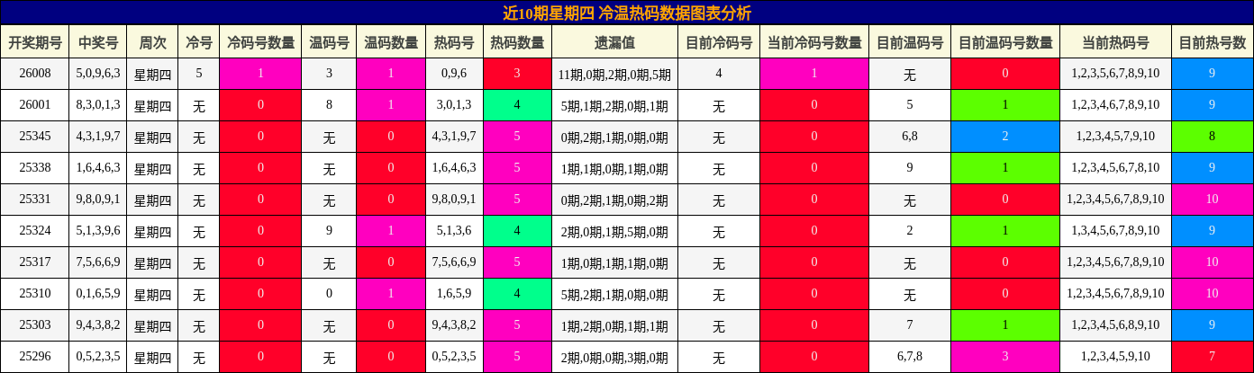 近10期星期四 冷温热码数据图表分析