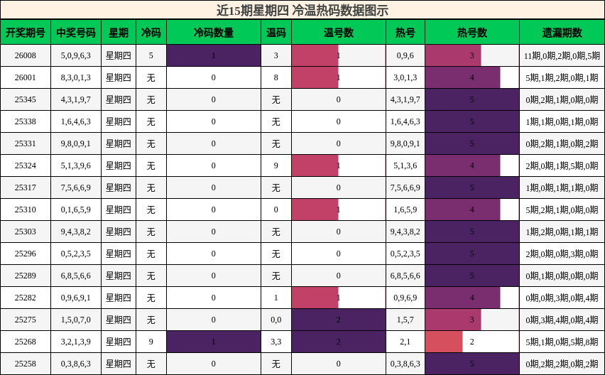 近15期星期四 冷温热码数据图示