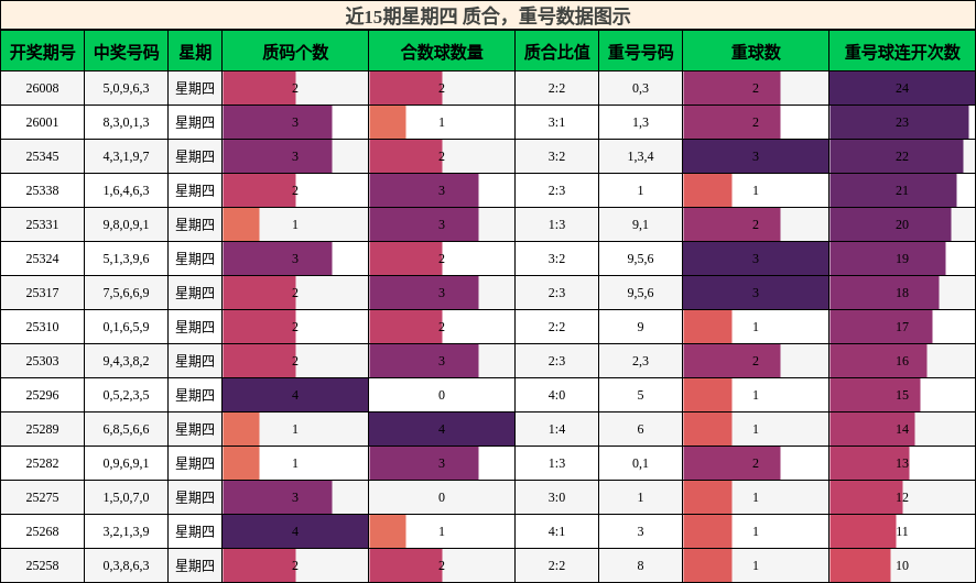 近15期星期四 质合，重号数据图示