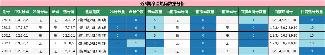 近5期冷温热码数据分析