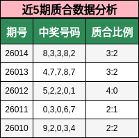 近5期质合数据分析