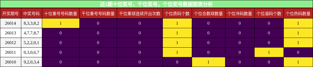 十位奖号分析，千位奖号分析，个位奖号分析