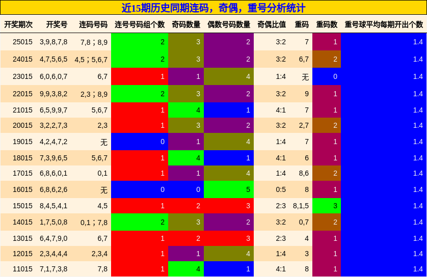 连码分析，奇偶分析，重号分析