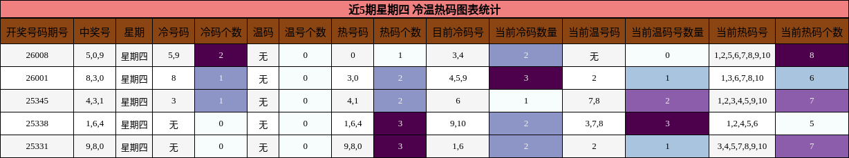 近5期星期四 冷温热码图表统计
