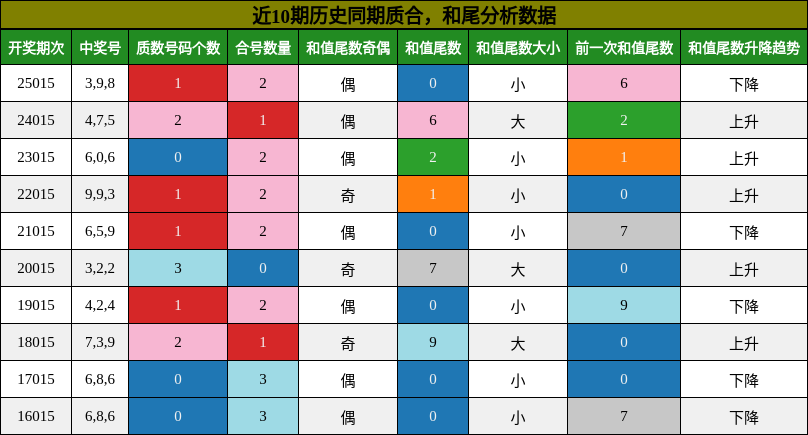 质合分析，和尾分析
