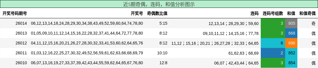 奇偶分析，连码分析，和值分析