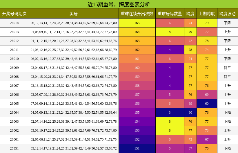 重号分析，跨度分析