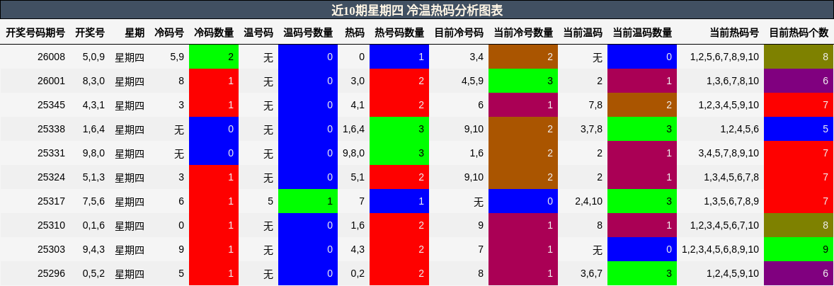 近10期星期四 冷温热码分析图表