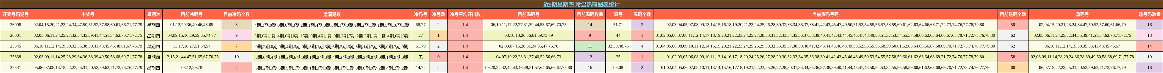 近5期星期四 冷温热码图表统计