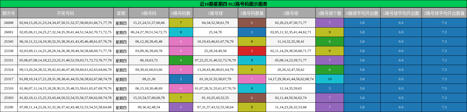 近10期星期四 012路号码分析