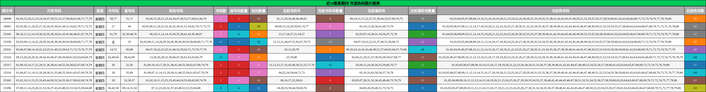 近10期星期四 冷温热码图示图表