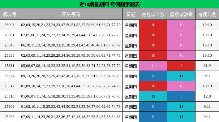 近10期星期四 奇偶图示图表