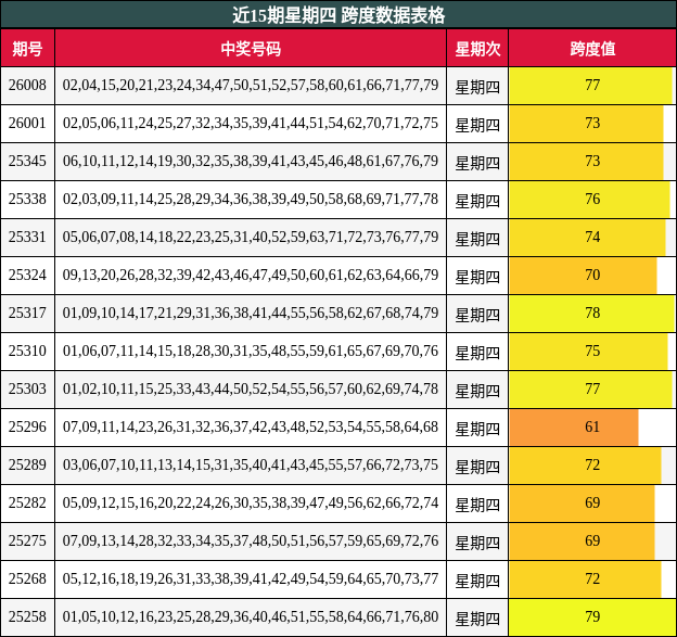 近15期星期四 跨度数据表格