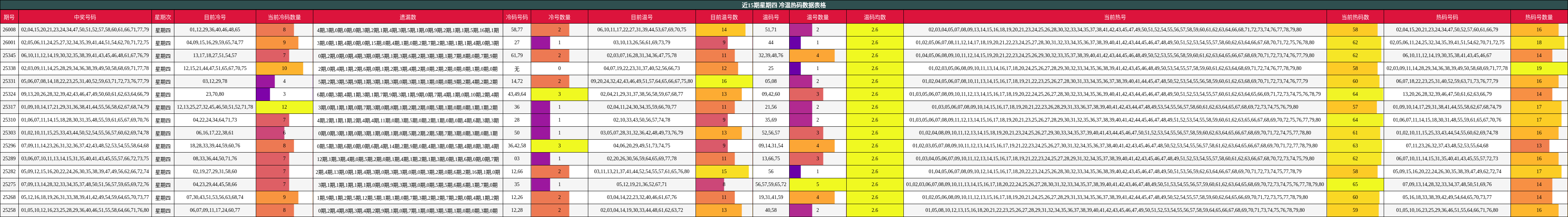 近15期星期四 冷温热码数据表格