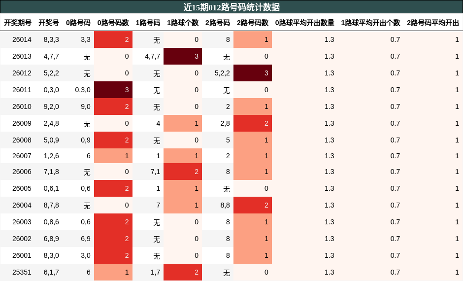 近15期012路号码统计数据