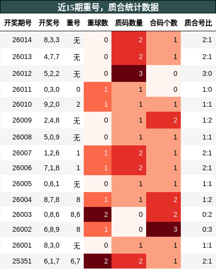 近15期重号，质合统计数据