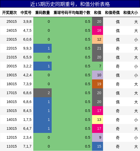 重号分析，和值分析