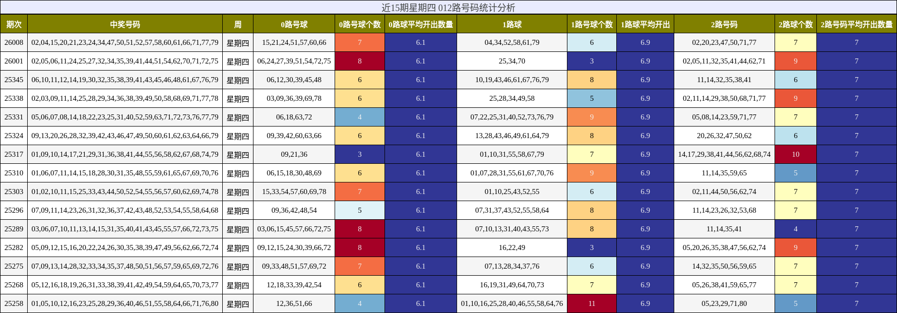 近15期星期四 012路号码统计分析