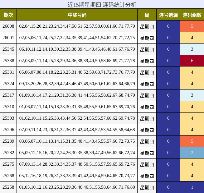 近15期星期四 连码统计分析