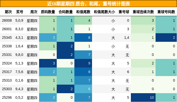 近10期星期四 质合，和尾，重号统计图表