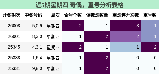 近5期星期四 奇偶，重号分析表格