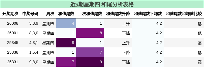 近5期星期四 和尾分析表格
