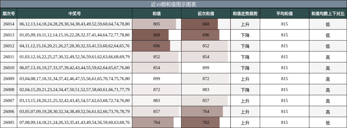 近10期和值图示图表